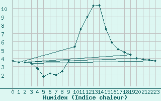 Courbe de l'humidex pour Jenbach