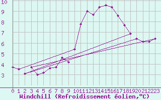 Courbe du refroidissement olien pour Trgueux (22)