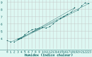 Courbe de l'humidex pour Kirkland Lake