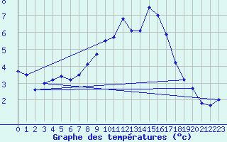 Courbe de tempratures pour Oedum