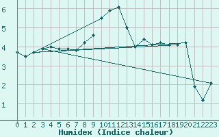 Courbe de l'humidex pour vila