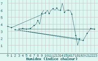 Courbe de l'humidex pour Hawarden