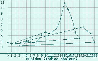 Courbe de l'humidex pour Jungfraujoch (Sw)