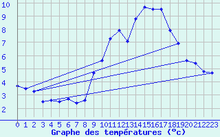 Courbe de tempratures pour Millau - Soulobres (12)