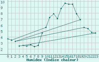 Courbe de l'humidex pour Millau - Soulobres (12)