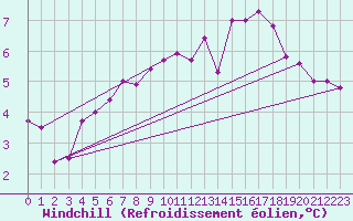Courbe du refroidissement olien pour Ernage (Be)