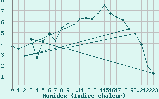 Courbe de l'humidex pour Setsa