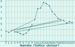 Courbe de l'humidex pour Robiei