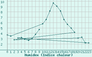 Courbe de l'humidex pour Reit im Winkl