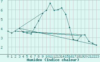 Courbe de l'humidex pour Malung A