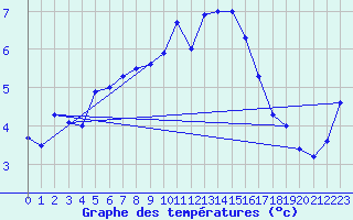 Courbe de tempratures pour Weissenburg