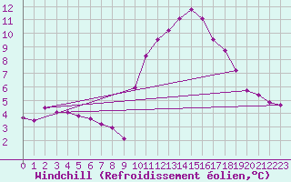 Courbe du refroidissement olien pour Saint-Jean-de-Vedas (34)