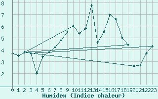 Courbe de l'humidex pour Gottfrieding