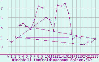 Courbe du refroidissement olien pour Piz Martegnas