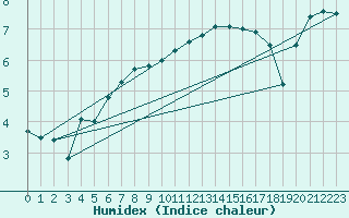 Courbe de l'humidex pour La Rochelle - Aerodrome (17)