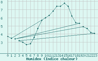 Courbe de l'humidex pour Urziceni