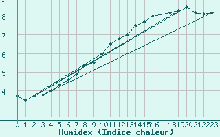 Courbe de l'humidex pour Koksijde (Be)