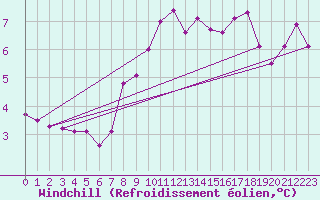 Courbe du refroidissement olien pour Walney Island