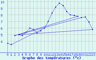 Courbe de tempratures pour Mont-de-Marsan (40)