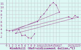 Courbe du refroidissement olien pour Verngues - Hameau de Cazan (13)