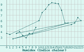 Courbe de l'humidex pour Dole-Tavaux (39)