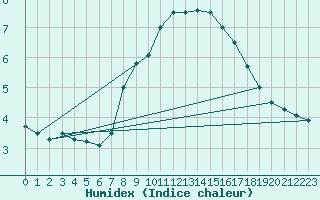 Courbe de l'humidex pour Bad Gleichenberg