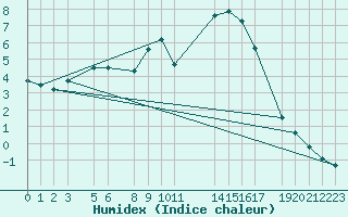 Courbe de l'humidex pour Sint Katelijne-waver (Be)