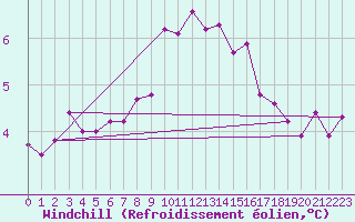 Courbe du refroidissement olien pour Stavoren Aws