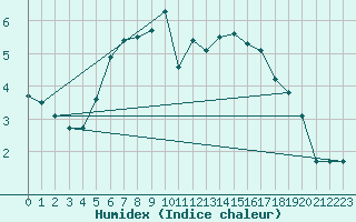 Courbe de l'humidex pour Inari Angeli