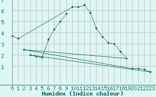 Courbe de l'humidex pour Polom