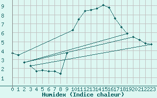 Courbe de l'humidex pour Madridejos