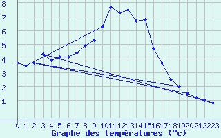 Courbe de tempratures pour Les Diablerets