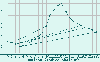 Courbe de l'humidex pour Braunlage