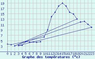 Courbe de tempratures pour Gaillard (74)