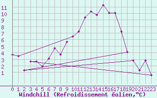 Courbe du refroidissement olien pour Oberriet / Kriessern