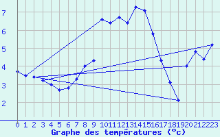 Courbe de tempratures pour Terschelling Hoorn