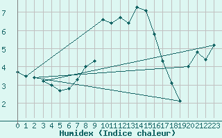 Courbe de l'humidex pour Terschelling Hoorn