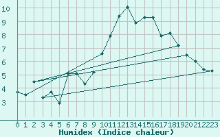 Courbe de l'humidex pour Caixas (66)