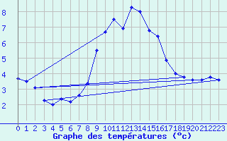 Courbe de tempratures pour Les Diablerets