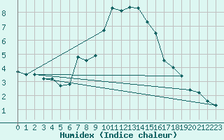 Courbe de l'humidex pour Scampton