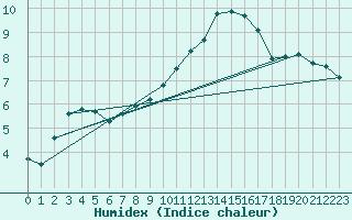 Courbe de l'humidex pour Muret (31)