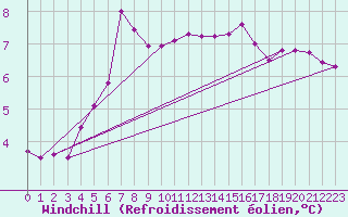 Courbe du refroidissement olien pour Valleraugue - Pont Neuf (30)