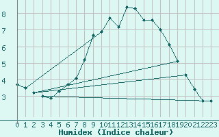 Courbe de l'humidex pour Soltau