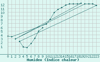 Courbe de l'humidex pour Le Mans (72)