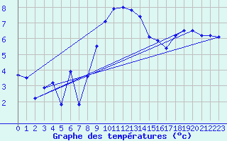 Courbe de tempratures pour Manston (UK)
