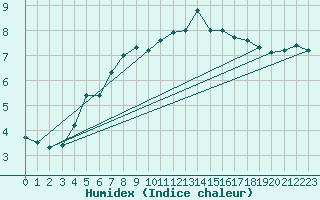 Courbe de l'humidex pour Kihnu