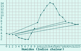 Courbe de l'humidex pour Oehringen