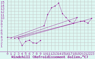 Courbe du refroidissement olien pour Torla