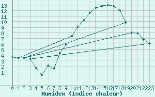 Courbe de l'humidex pour Langres (52) 