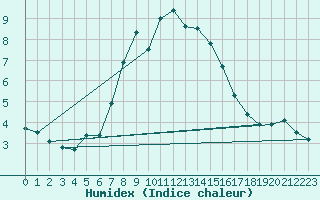 Courbe de l'humidex pour Lacaut Mountain